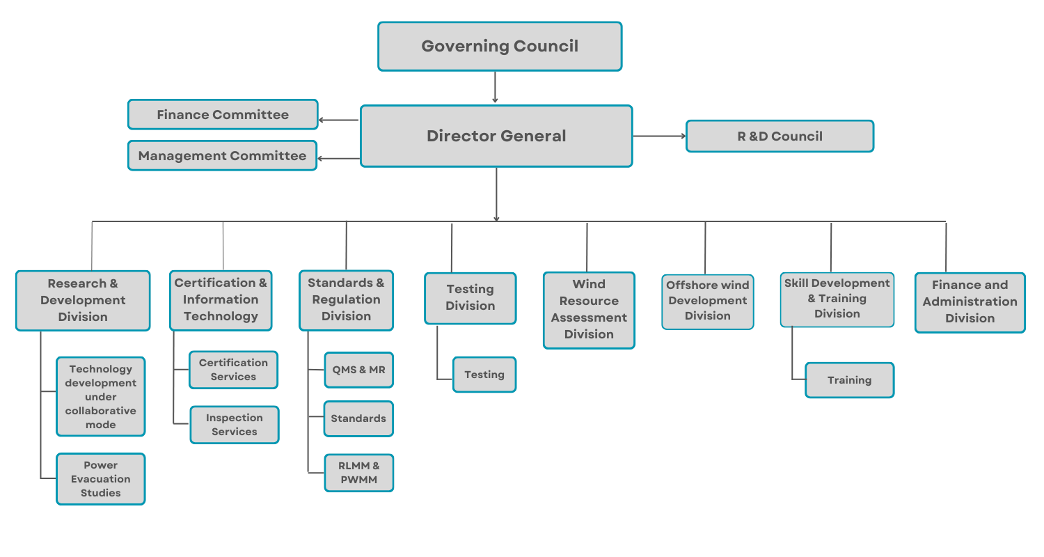 Organizational Structure