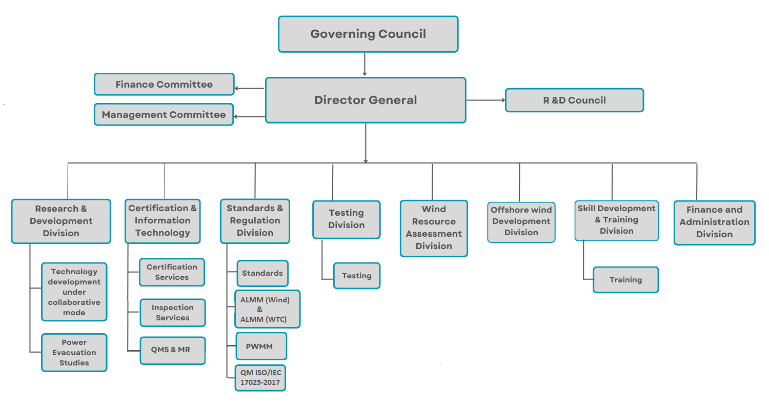 Organizational Structure