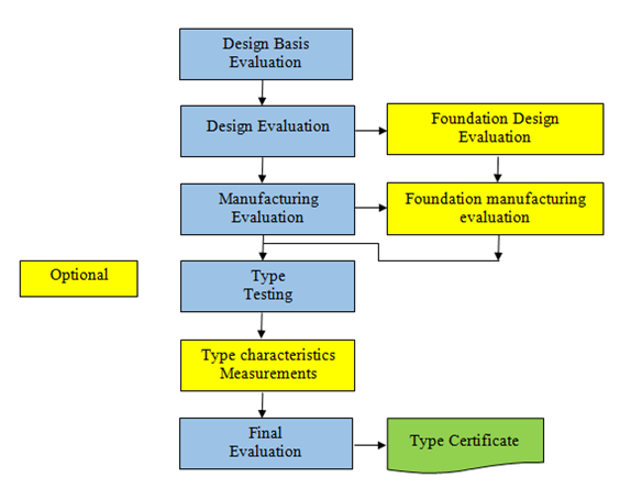 certification procedure