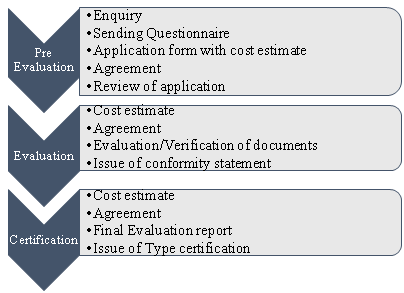 evaluation procedure